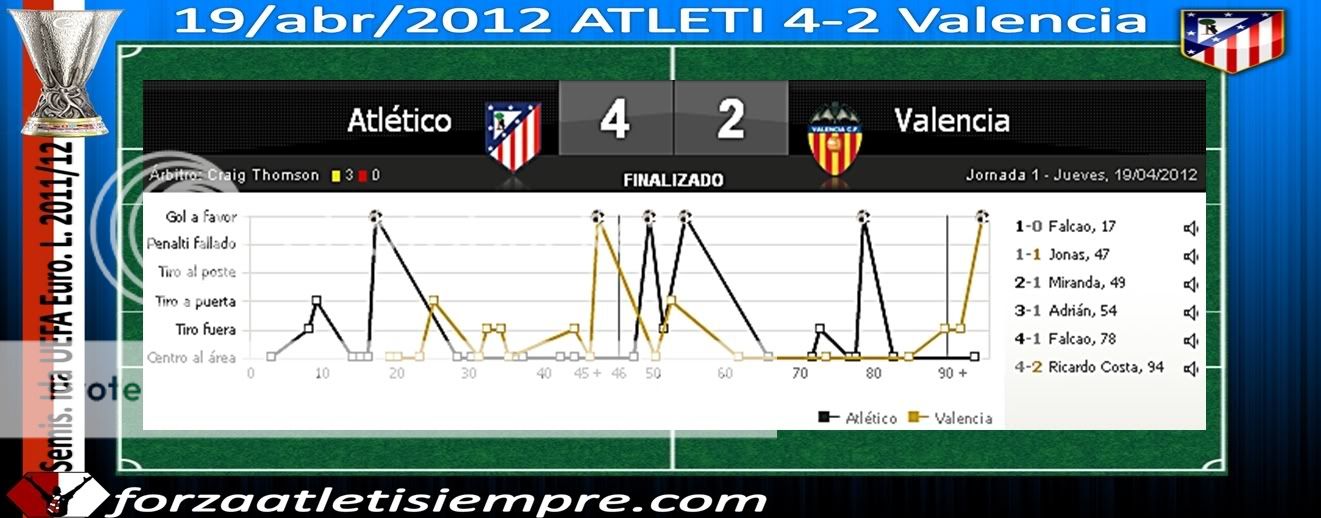 Semis. ida UEFA E. L. 2011/12 ATLETI 4-2 Valencia.- El Atlético se recon... 002Copiar-4